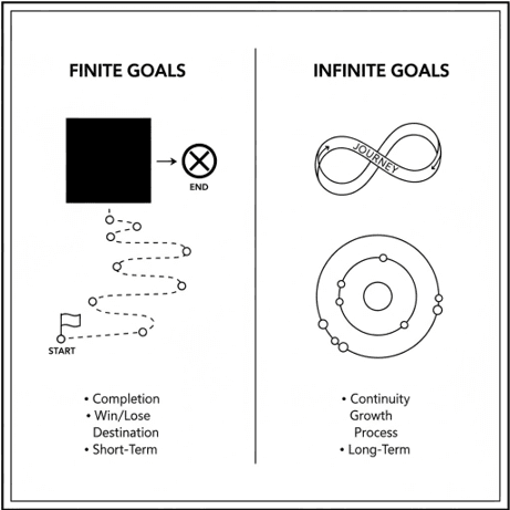 Finite vs Infinite Goals
